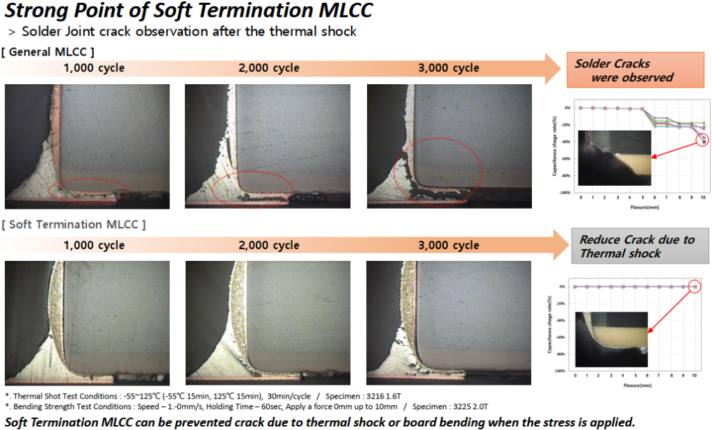Soft Termination MLCC